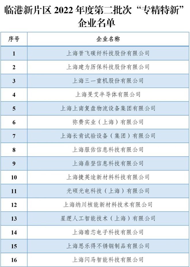 2022年上海市“专精特新”企业名单（第二批）公示